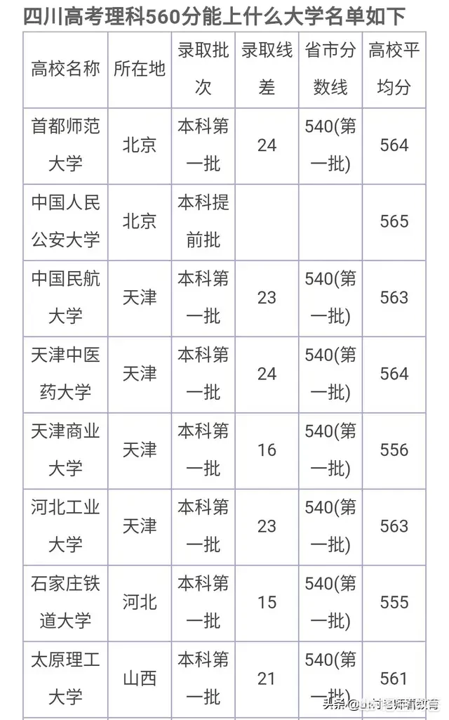 你预测2019年高考多少分能上一本?