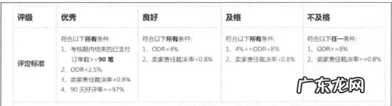 速卖通卖家分什么等级?考核指标是怎样的?
