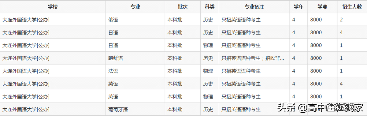 大连学英语的地方 大连学英语的大学