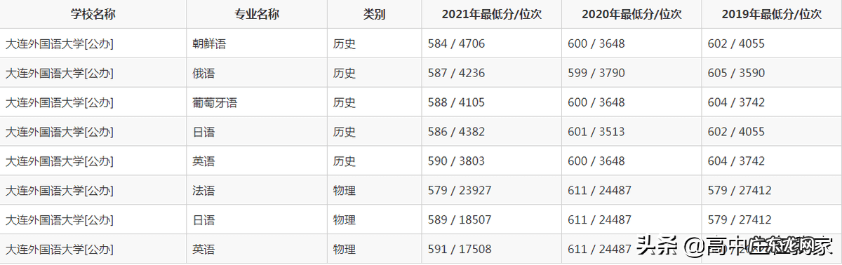大连学英语的地方 大连学英语的大学