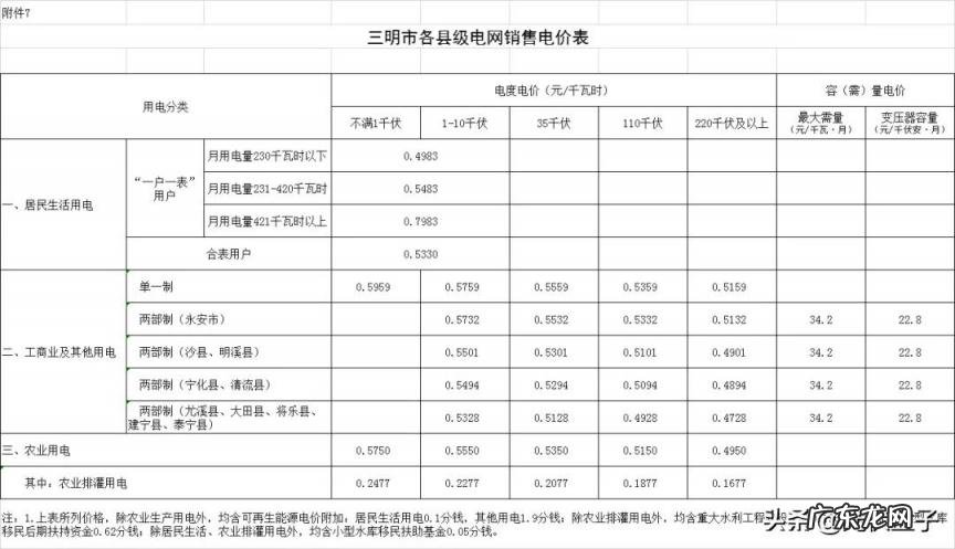 多少钱一度电费2022 怎么查用了多少电,多少钱一度电