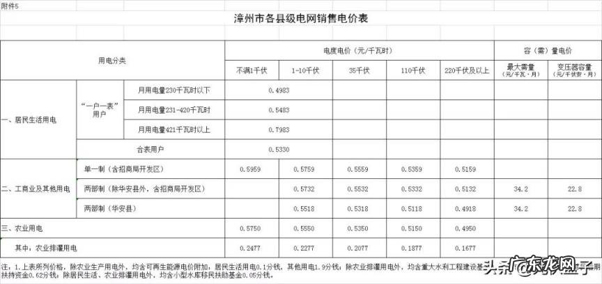 多少钱一度电费2022 怎么查用了多少电,多少钱一度电