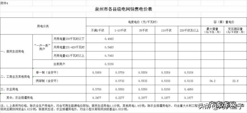 多少钱一度电费2022 怎么查用了多少电,多少钱一度电