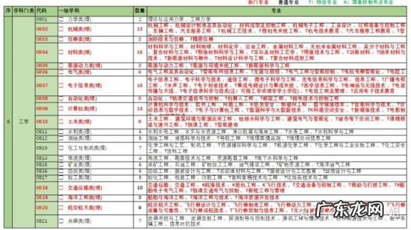 专业类别对照表，13个学科门类92个专业