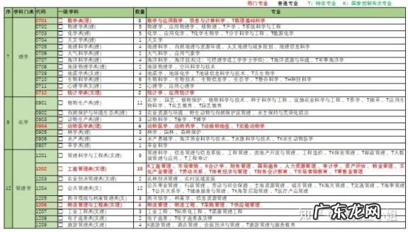 专业类别对照表，13个学科门类92个专业
