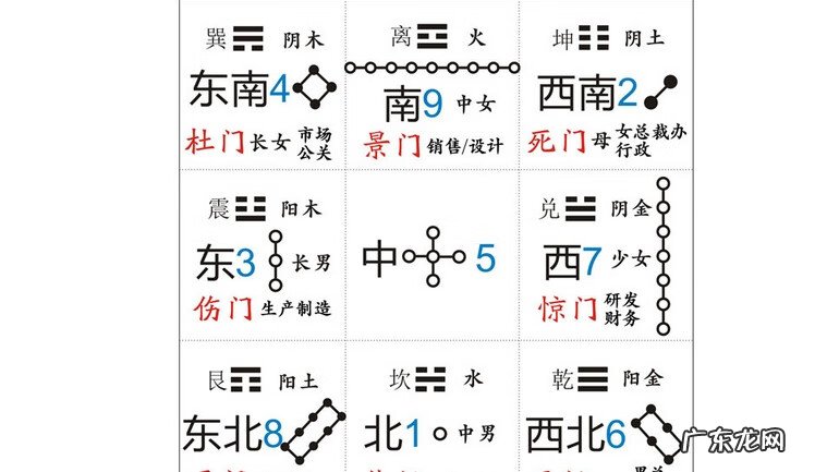 风水九宫格解法 风水学九宫格图解