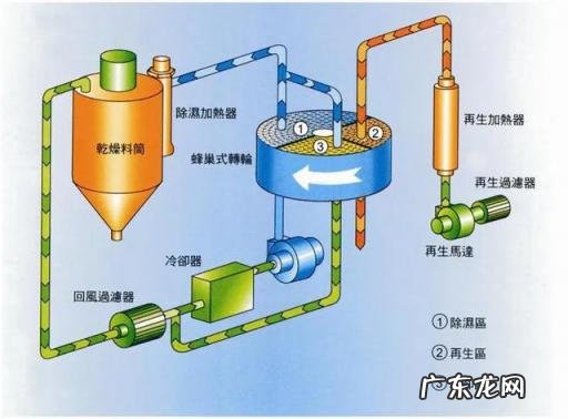 除湿机是什么原理,怎么会有水产生 除湿机工作原理图解