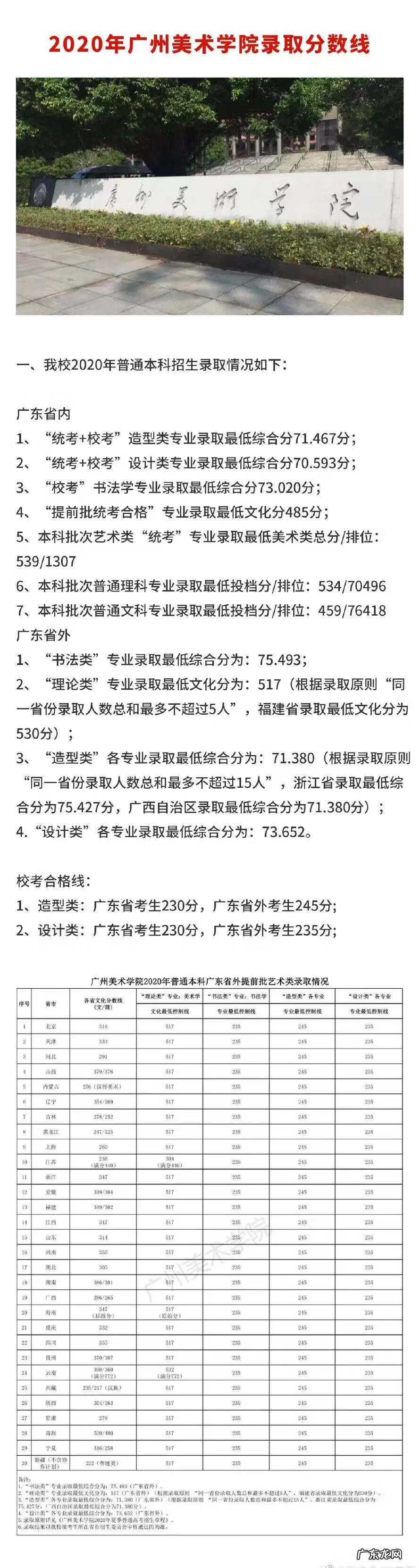 2020年美术生综合分 2020年美术生文化分