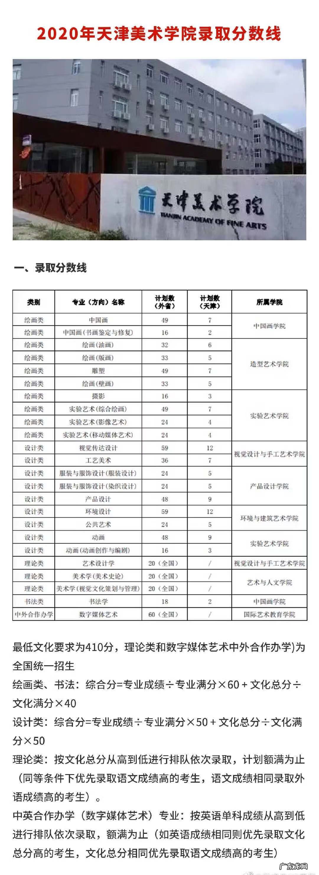 2020年美术生综合分 2020年美术生文化分