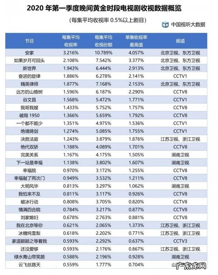 历史电视剧收视率排行榜 收视率排行榜实时查询