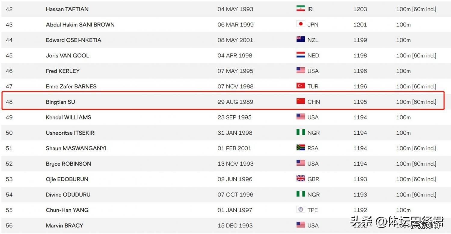 百米世界纪录排名前十 百米世界记录排名