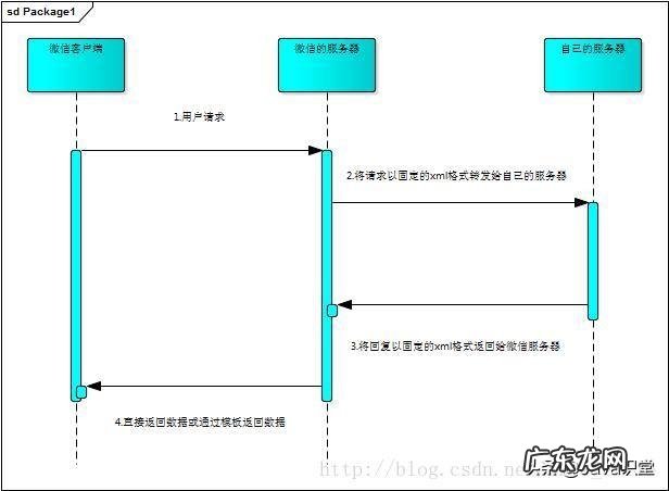 如何开个微信公众号 公众号怎么开发