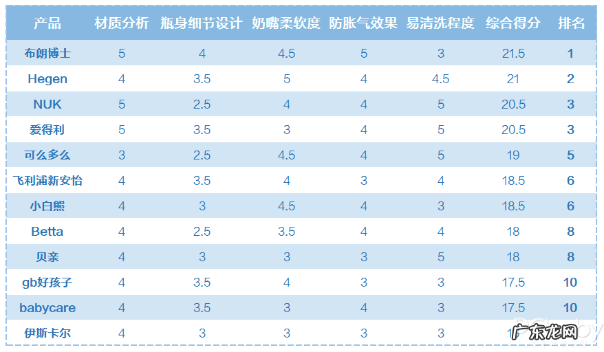 奶瓶怎么选 奶瓶