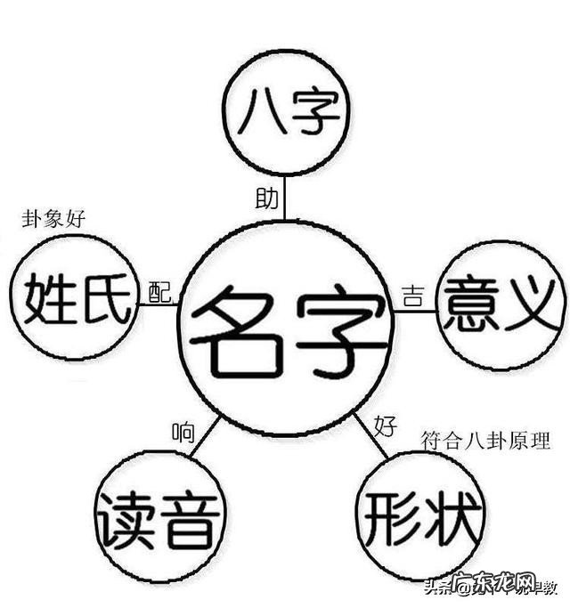 宝宝出生后，你们是依据什么给宝宝取名的？