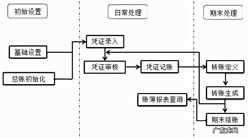 电算化基础设置 电算化