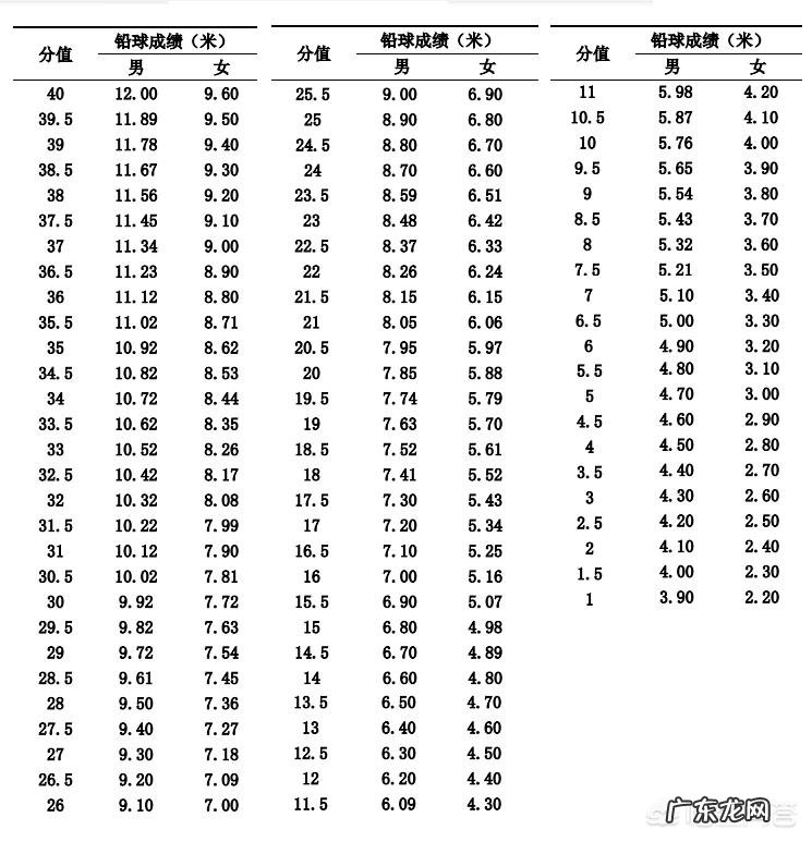 如何快速提升铅球成绩？