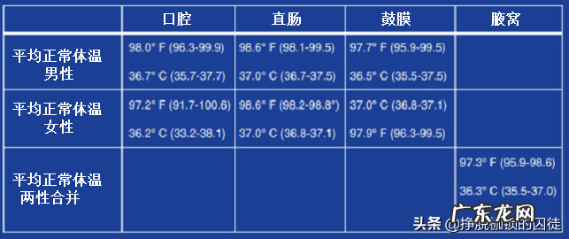 腋下体温36度正常吗 腋下正常体温是多少