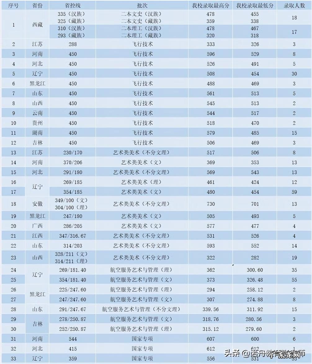 沈阳工程学院录取分数线2020 沈阳工程学院录取分数线2020