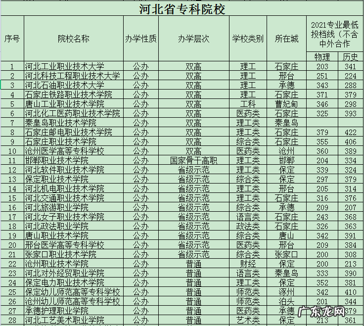 河南专科学校排行榜以及分数线 河北专科院校排行榜以及分数线