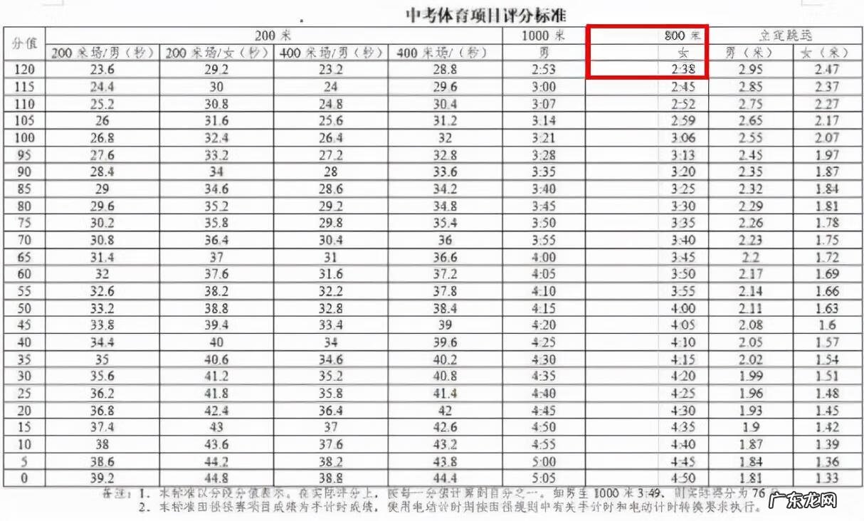 深圳中考高中录取分数线 深圳中考分数线总分