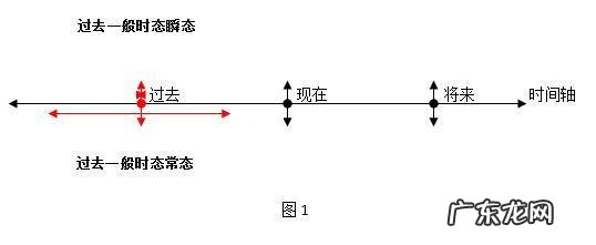 一般现在时态 一般过去时态的定义