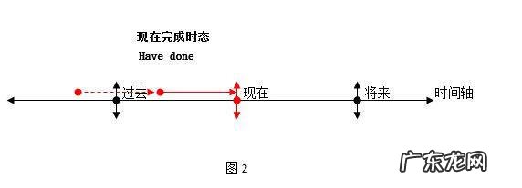 一般现在时态 一般过去时态的定义