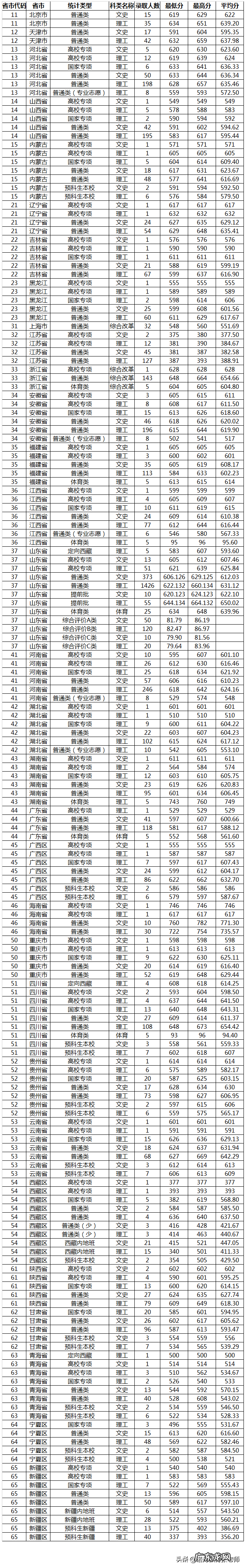 山东大学威海录取分数线2019年 山东大学威海分校分数线2019