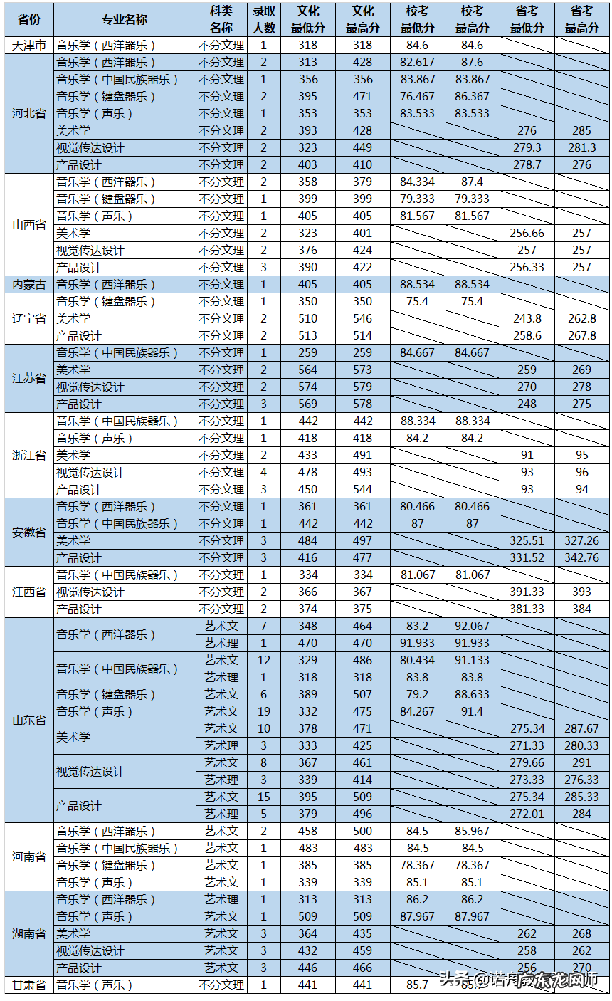 山东大学威海录取分数线2019年 山东大学威海分校分数线2019