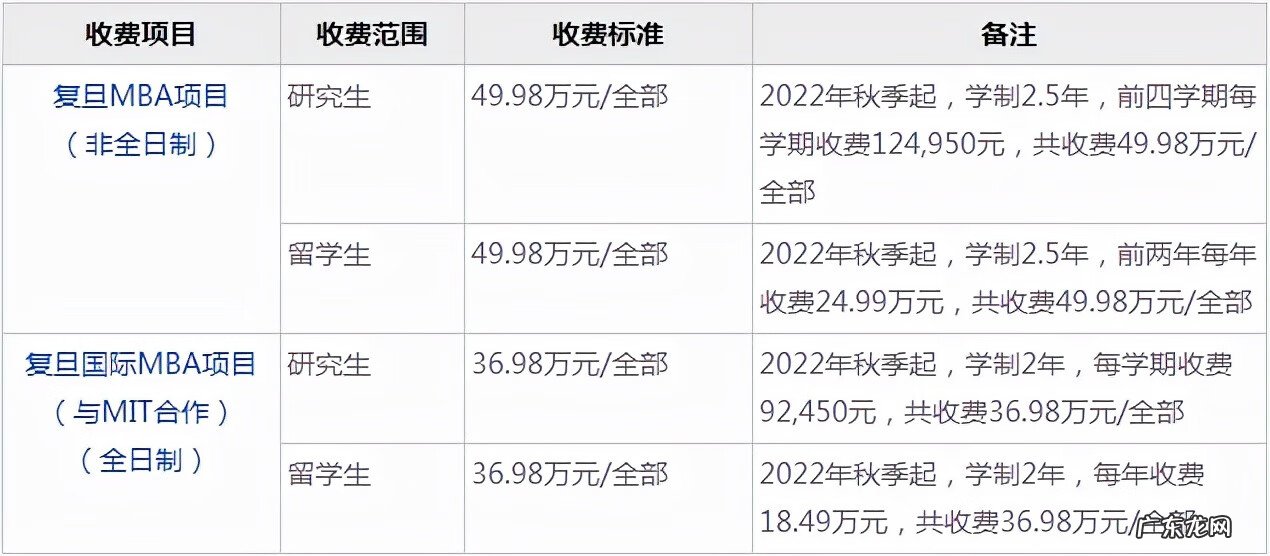 工商管理硕士学费为什么那么贵 复旦大学工商管理硕士学费
