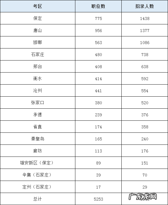 公务员一般多少分能过 一年有几次公务员考试省考