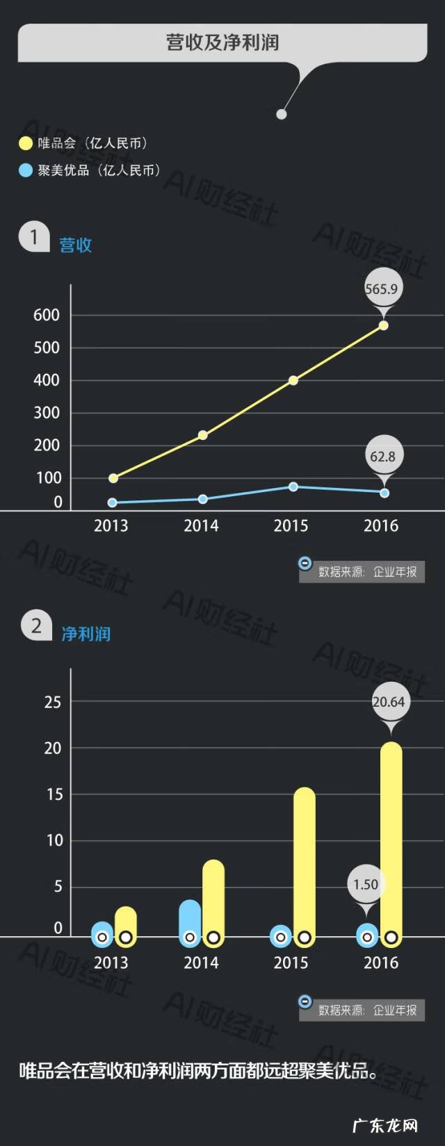 聚美好还是唯品会好 唯品会聚美优品是一家