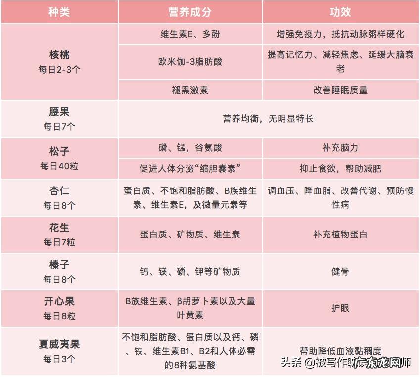 常见的坚果如核桃、小核桃、开心果、碧根果、杏仁等,营养价值有什么不同?哪种坚果营养价值最高?