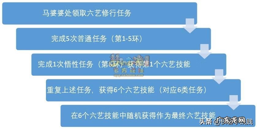 六艺技能学哪个比较好 六艺修行攻略书