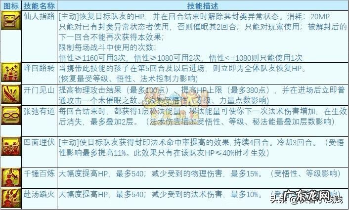 六艺技能学哪个比较好 六艺修行攻略书