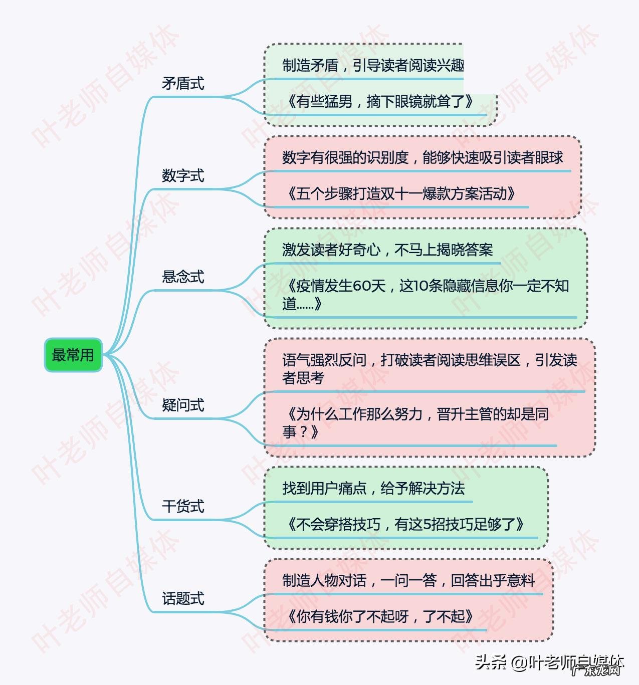吸引人的标题怎么写?