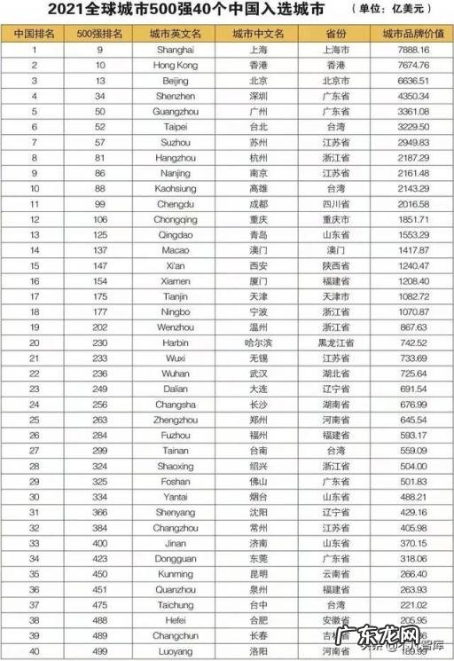 世界十大城市排名 世界十大城市排名列表