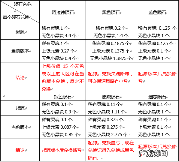 dnf95版本陨石怎么处理 DNF陨石