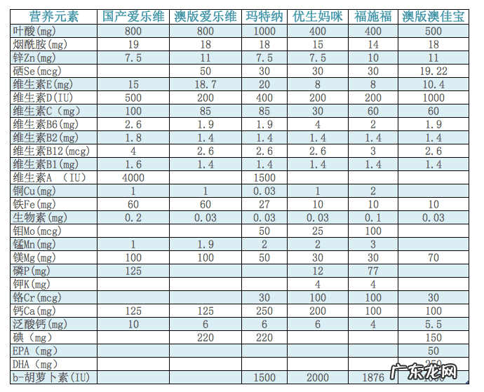 惠氏玛特纳产妇 惠氏玛特纳和爱乐维的区别