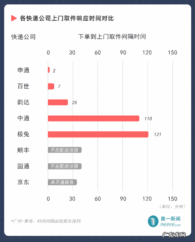 顺丰当天送达多少钱 顺丰快递当天件多少钱
