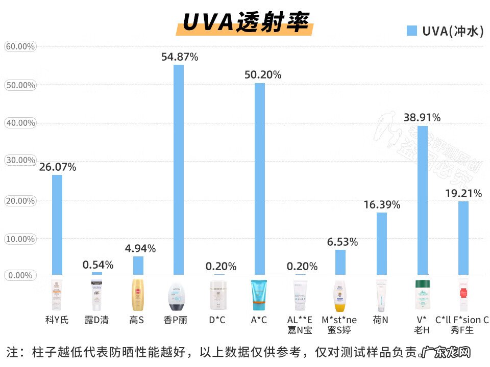 防晒效果最好防晒霜 防晒霜哪个牌子好?