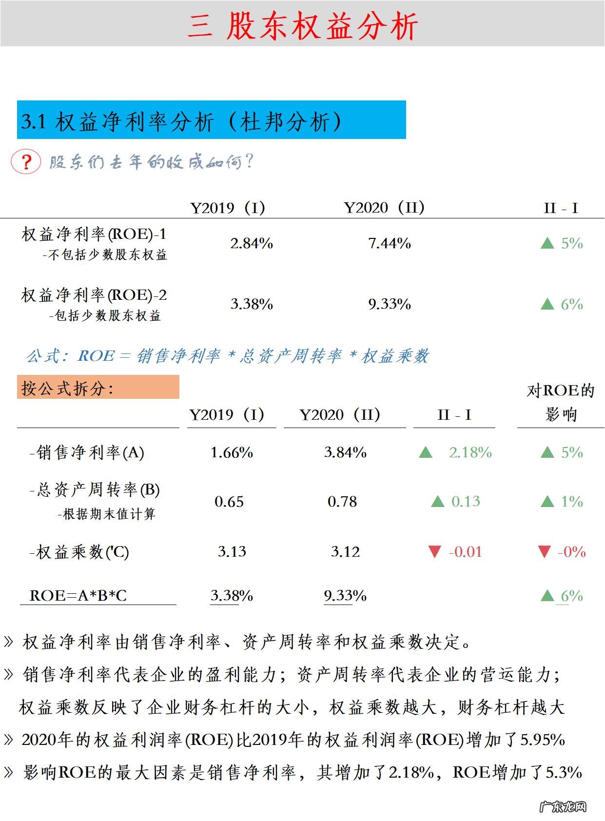 如何进行财务分析?