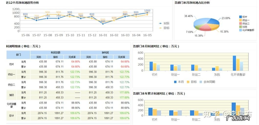 如何进行财务分析?