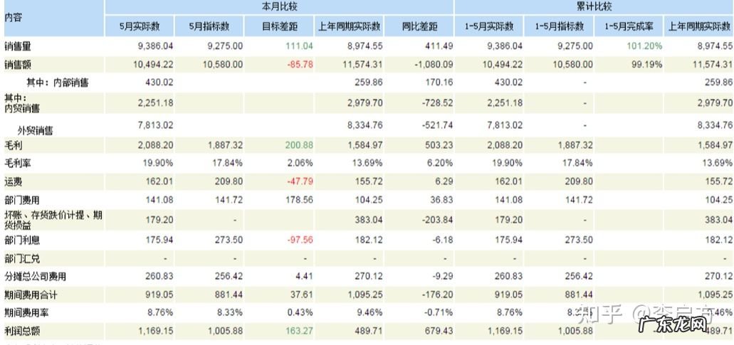 如何进行财务分析?