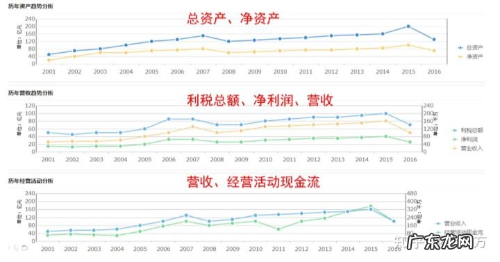 如何进行财务分析?