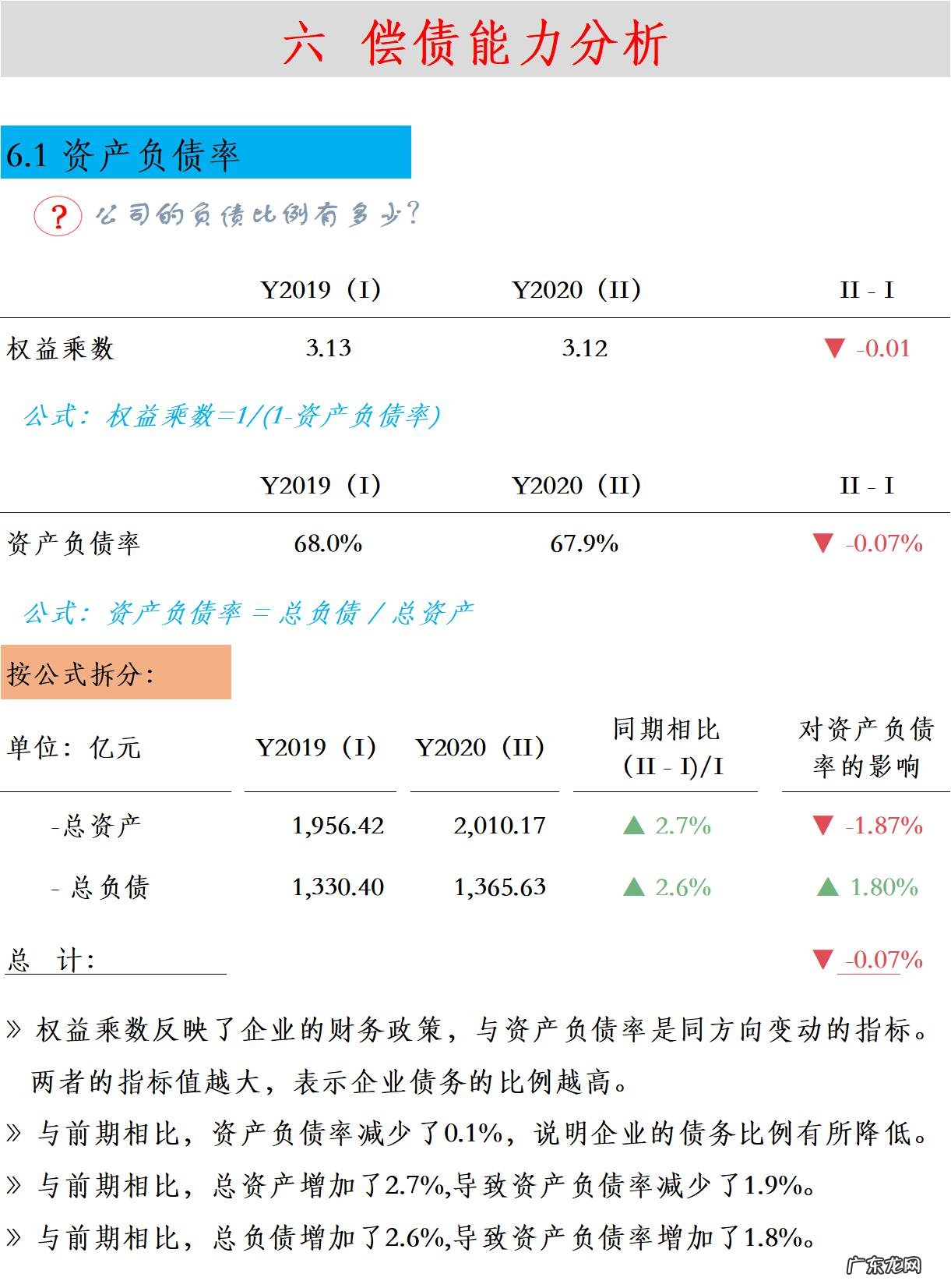 如何进行财务分析?
