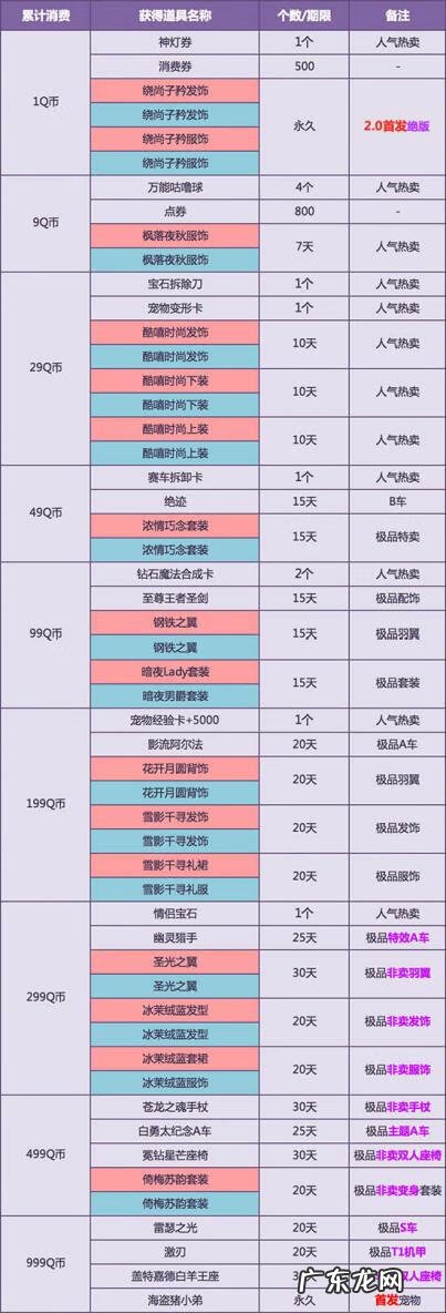 QQ飞车紫钻活动 qq飞车紫钻每月礼包领取