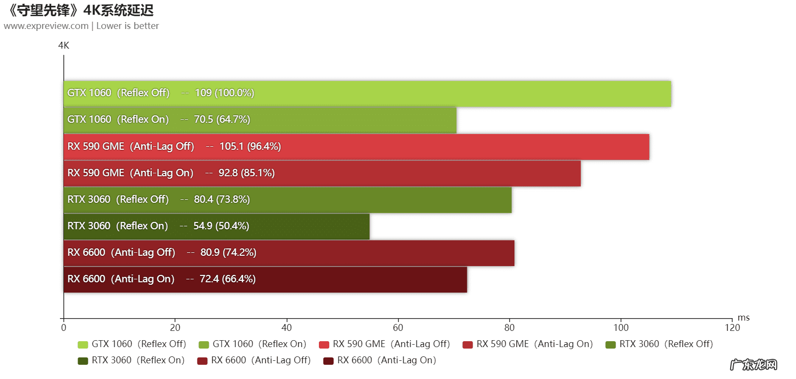 网络延时1和8 网络延时越大越好还是越小越好