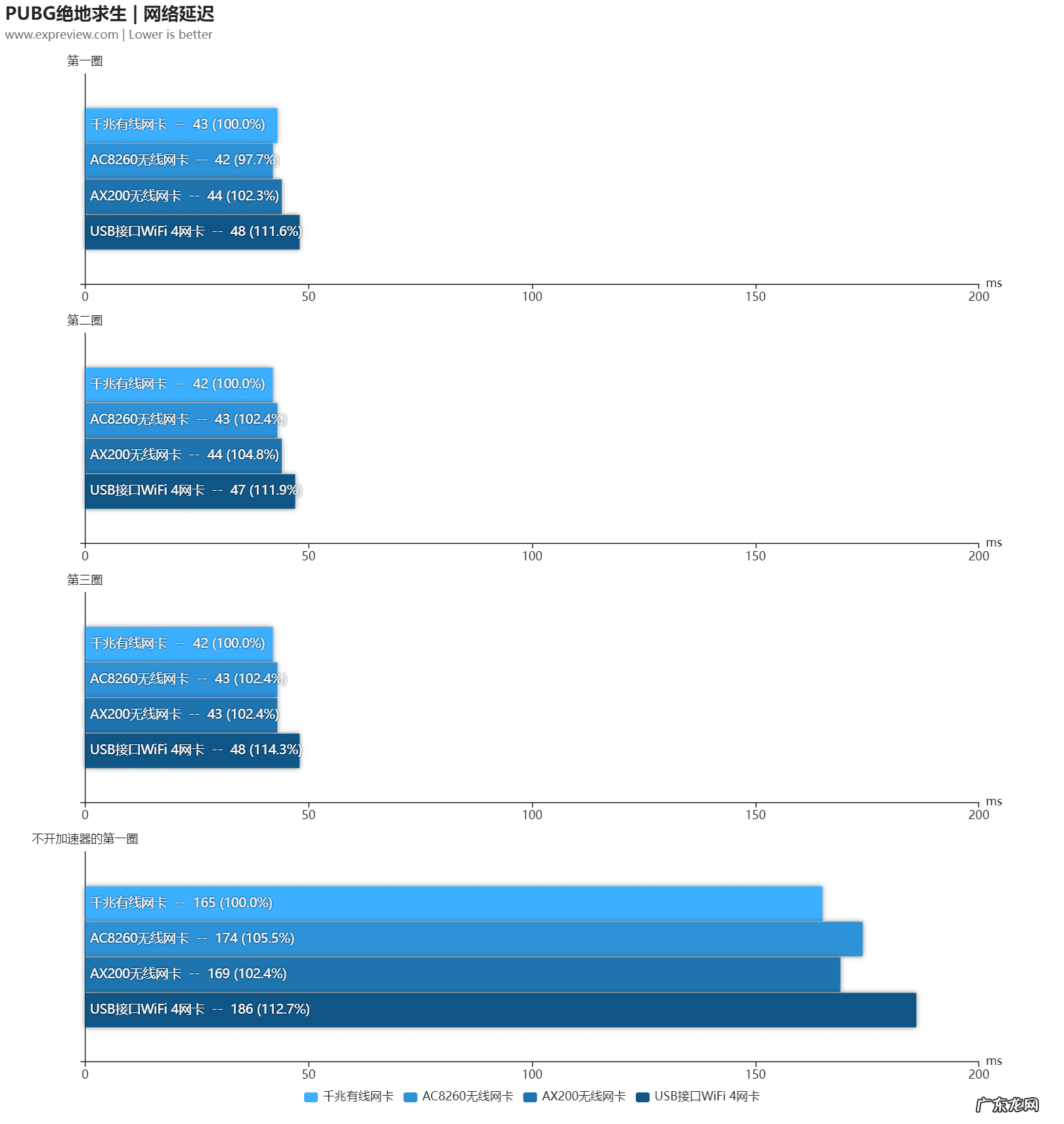 网络延时1和8 网络延时越大越好还是越小越好