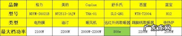 冬天取暖设备 哪种取暖器安全