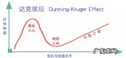 达克效应的含义 达克效应什么意思什么梗?能力越高的人越容易低估自己